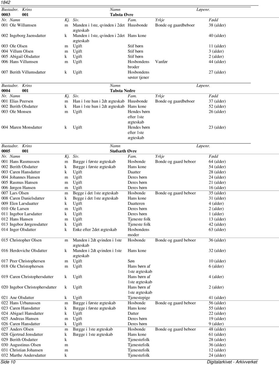 007 Berith Villumsdatter k Ugift Hosbondens søster tjener 27 (alder) 0004 001 Tabsta Nedre 001 Elias Peersen m Han i 1ste hun i 2dt Huusbonde Bonde og gaardbeboer 37 (alder) 002 Berith Olsdatter k