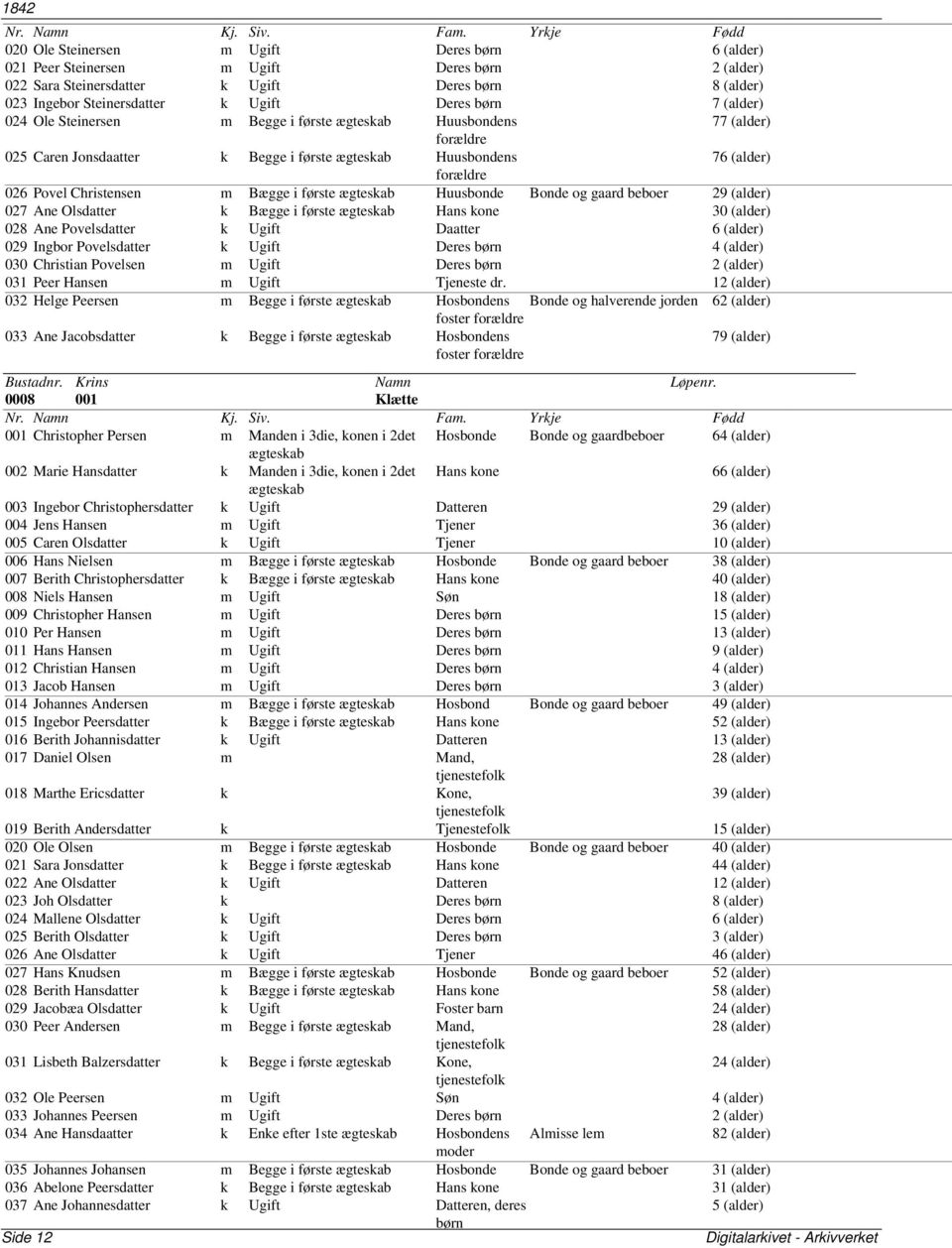 Huusbonde Bonde og gaard beboer 29 (alder) 027 Ane Olsdatter k Bægge i første Hans kone 30 (alder) 028 Ane Povelsdatter k Ugift Daatter 6 (alder) 029 Ingbor Povelsdatter k Ugift Deres børn 4 (alder)