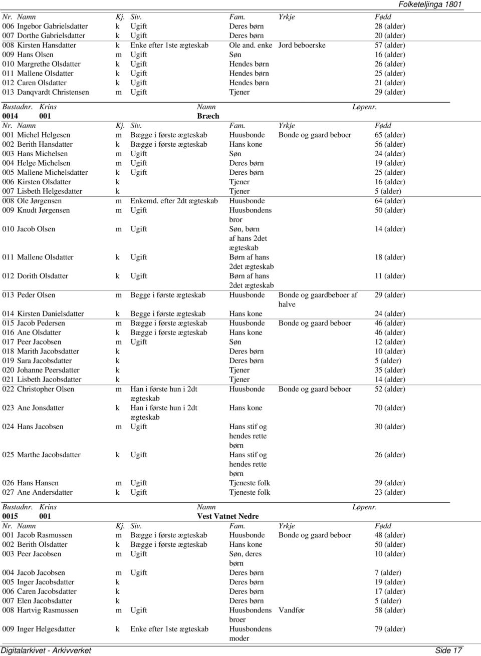 Ugift Hendes børn 21 (alder) 013 Danqvardt Christensen m Ugift Tjener 29 (alder) 0014 001 Bræch 001 Michel Helgesen m Bægge i første Huusbonde Bonde og gaard beboer 65 (alder) 002 Berith Hansdatter k