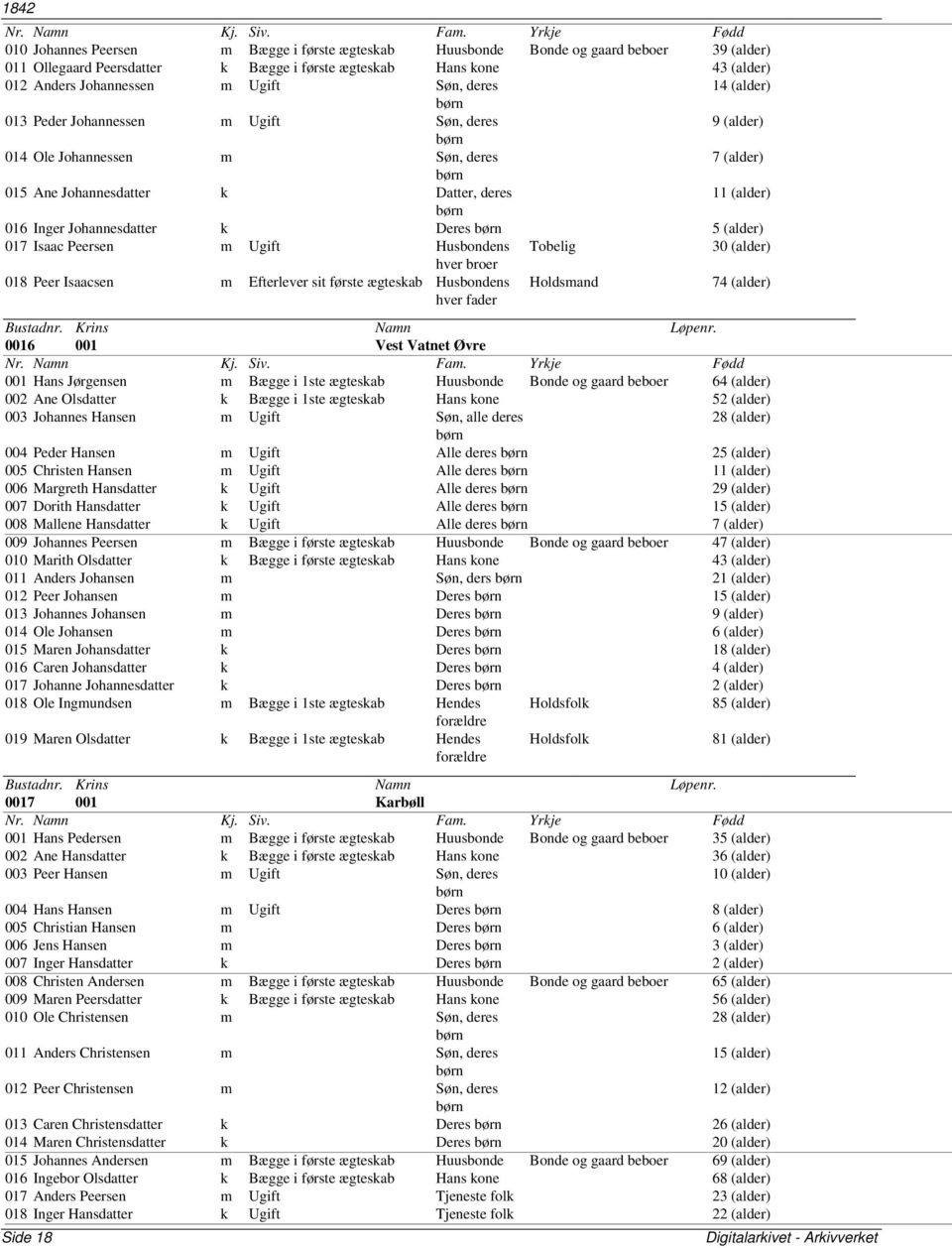 Deres børn 5 (alder) 017 Isaac Peersen m Ugift Husbondens Tobelig 30 (alder) hver broer 018 Peer Isaacsen m Efterlever sit første Husbondens hver fader Holdsmand 74 (alder) 0016 001 Vest Vatnet Øvre