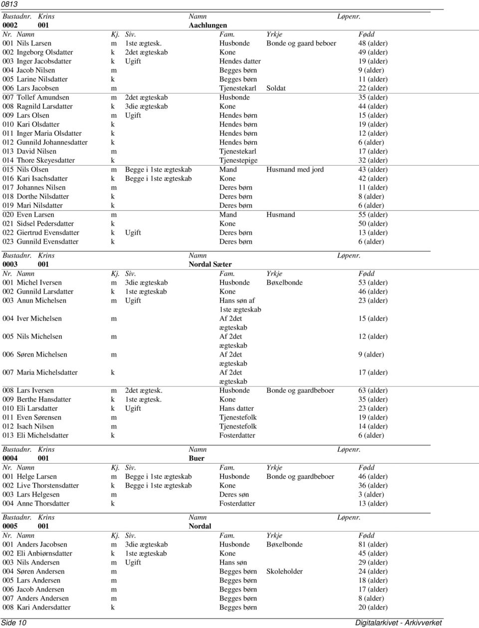 Larine Nilsdatter k Begges børn 11 (alder) 006 Lars Jacobsen m Tjenestekarl Soldat 22 (alder) 007 Tollef Amundsen m 2det ægteskab Husbonde 35 (alder) 008 Ragnild Larsdatter k 3die ægteskab Kone 44