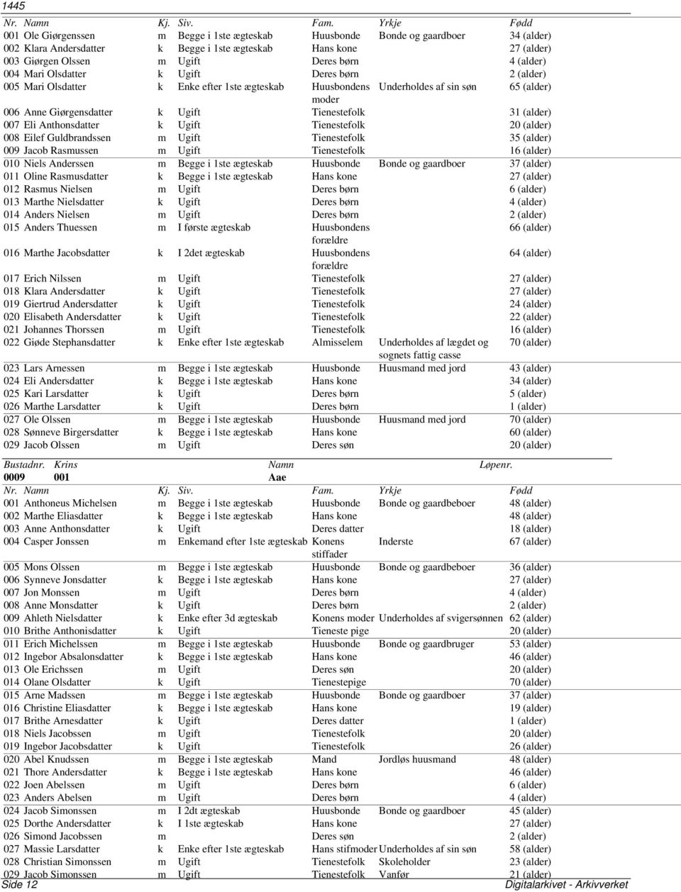 (alder) 007 Eli Anthonsdatter k Ugift Tienestefolk 20 (alder) 008 Eilef Guldbrandssen m Ugift Tienestefolk 35 (alder) 009 Jacob Rasmussen m Ugift Tienestefolk 16 (alder) 010 Niels Anderssen m Begge i