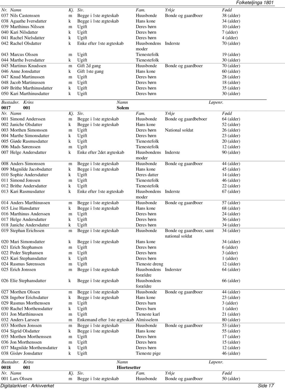 Olssen m Ugift Tienestefolk 19 (alder) 044 Marthe Iversdatter k Ugift Tienestefolk 30 (alder) 045 Martinus Knudssen m Gift 2d gang Huusbonde Bonde og gaardboer 70 (alder) 046 Anne Jonsdatter k Gift