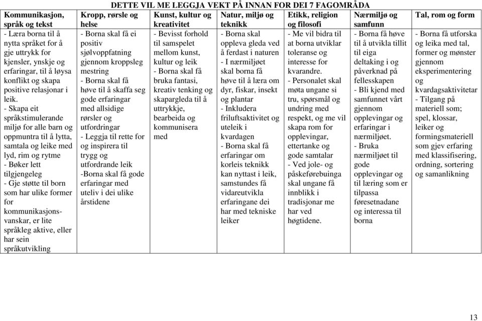 kommunikasjonsvanskar, er lite språkleg aktive, eller har sein språkutvikling DETTE VIL ME LEGGJA VEKT PÅ INNAN FOR DEI 7 FAGOMRÅDA Kropp, rørsle og Kunst, kultur og Natur, miljø og Etikk, religion