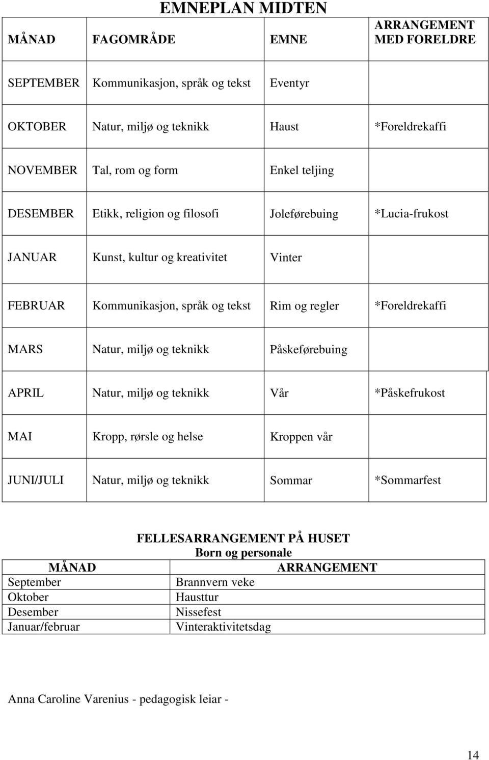 MARS Natur, miljø og teknikk Påskeførebuing APRIL Natur, miljø og teknikk Vår *Påskefrukost MAI Kropp, rørsle og helse Kroppen vår JUNI/JULI Natur, miljø og teknikk Sommar *Sommarfest MÅNAD