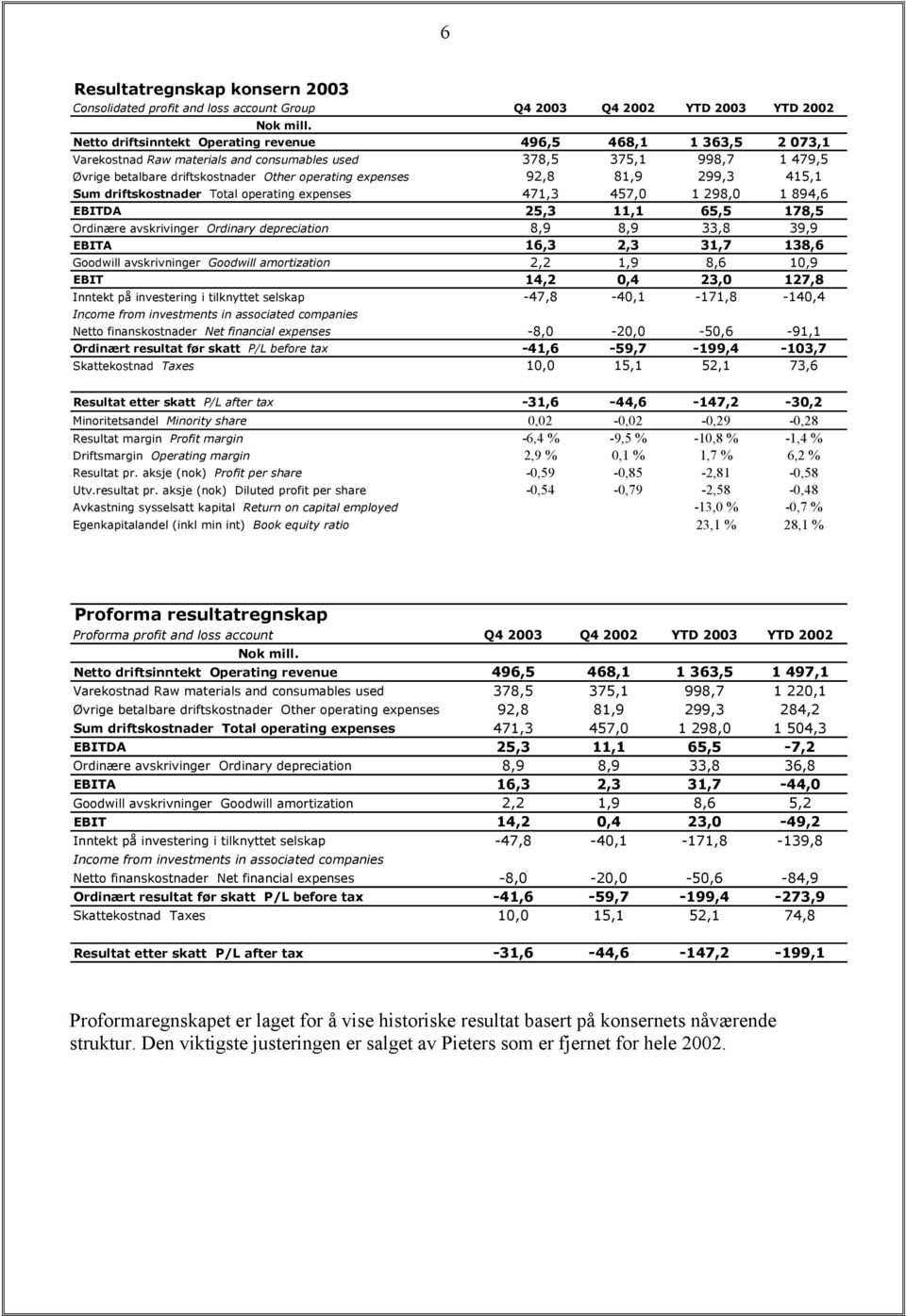 92,8 81,9 299,3 415,1 Sum driftskostnader Total operating expenses 471,3 457,0 1 298,0 1 894,6 EBITDA 25,3 11,1 65,5 178,5 Ordinære avskrivinger Ordinary depreciation 8,9 8,9 33,8 39,9 EBITA 16,3 2,3