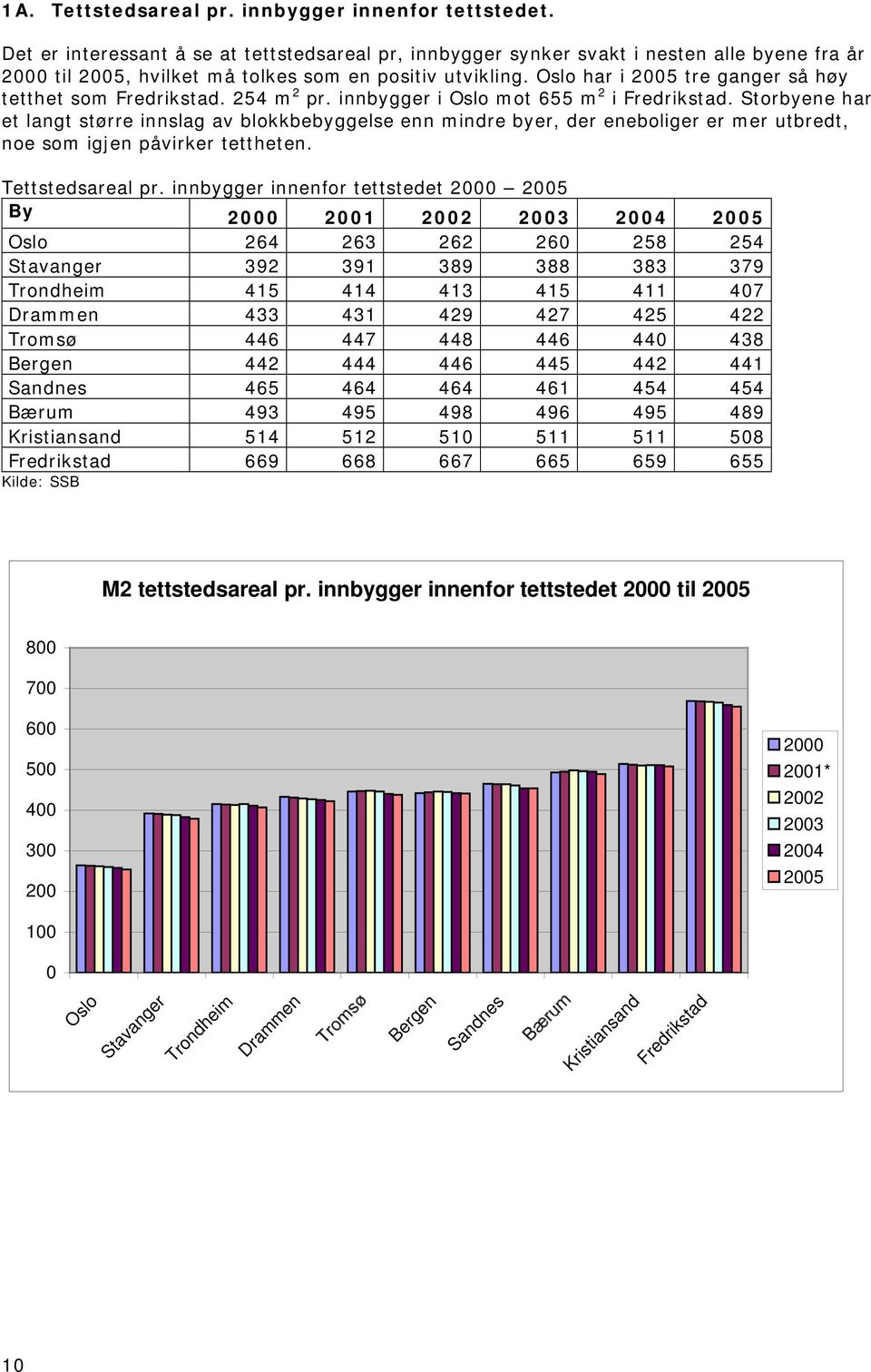 Oslo har i 2005 tre ganger så høy tetthet som Fredrikstad. 254 m 2 pr. innbygger i Oslo mot 655 m 2 i Fredrikstad.