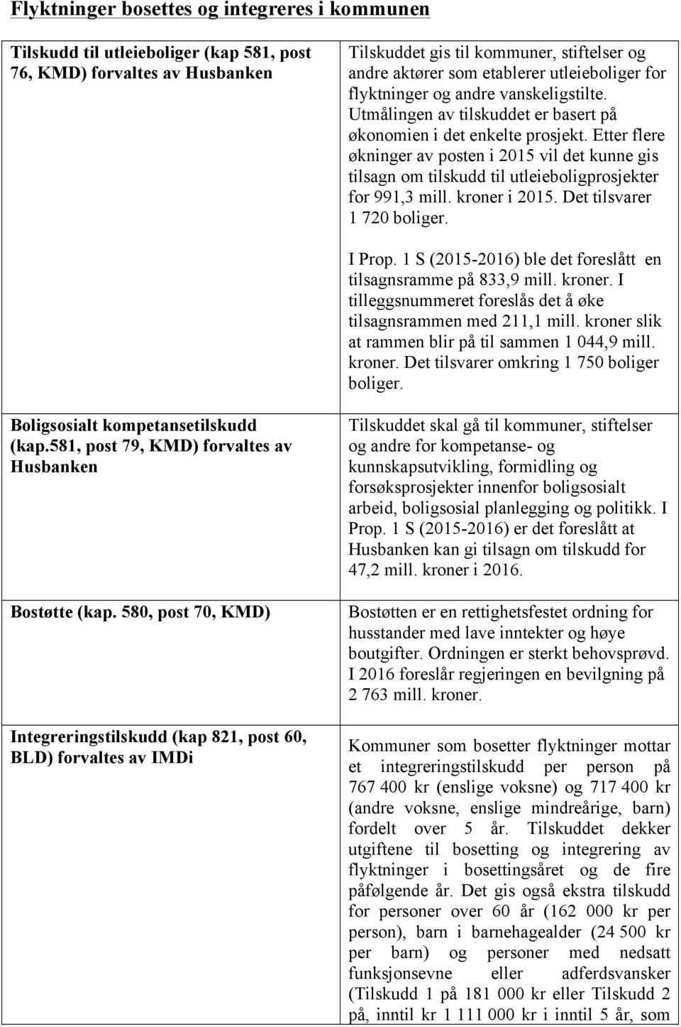 Etter flere økninger av posten i 2015 vil det kunne gis tilsagn om tilskudd til utleieboligprosjekter for 991,3 mill. kroner i 2015. Det tilsvarer 1 720 boliger. I Prop.