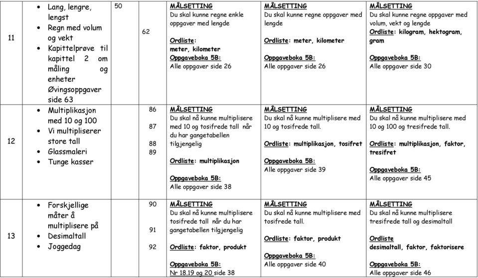 multiplikasjon Alle oppgaver side 38 lengde Ordliste: meter, kilometer Alle oppgaver side 26 Du skal nå kunne multiplisere med 10 og tosifrede tall.