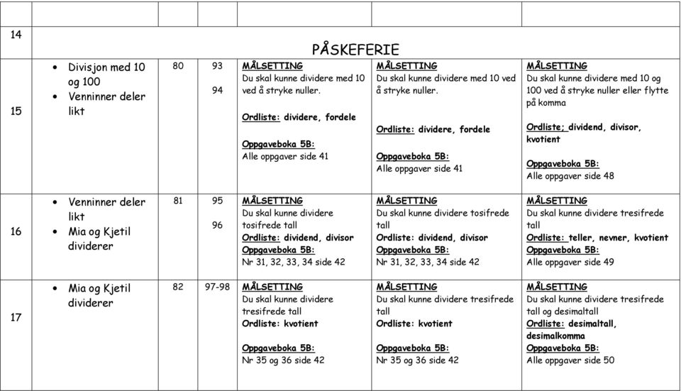 Ordliste: dividere, fordele Alle oppgaver side 41 Du skal kunne dividere med 10 og 100 ved å stryke nuller eller flytte på komma Ordliste; dividend, divisor, kvotient Alle oppgaver side 48 16