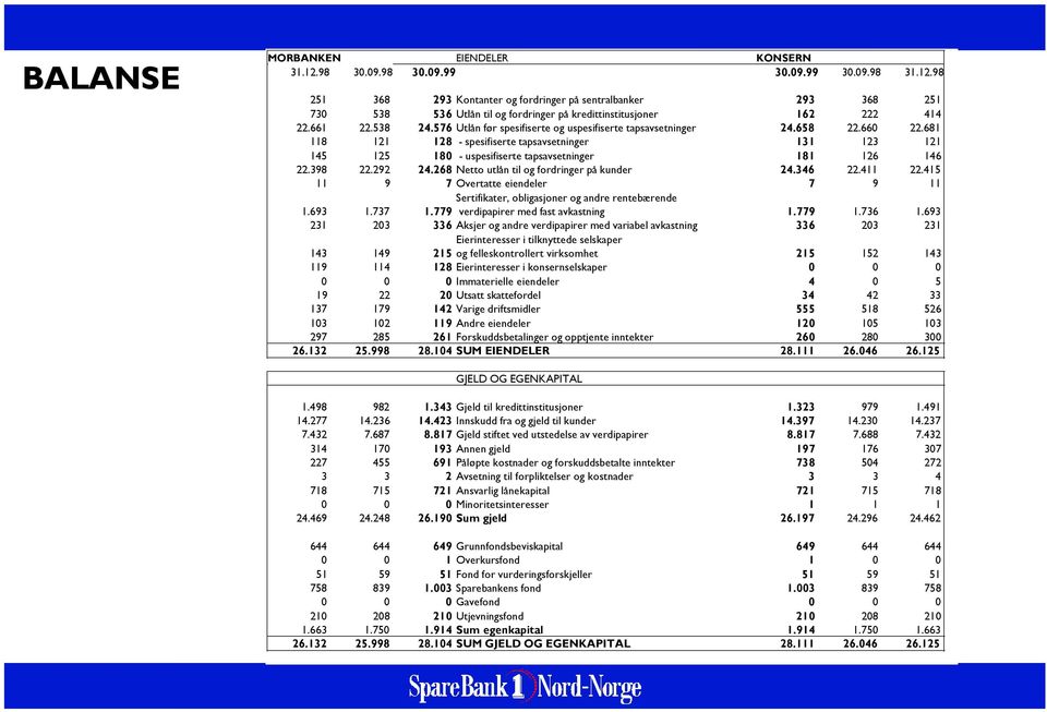 398 22.292 24.268 Netto utlån til og fordringer på kunder 24.346 22.411 22.415 11 9 7 Overtatte eiendeler 7 9 11 Sertifikater, obligasjoner og andre rentebærende 1.693 1.737 1.