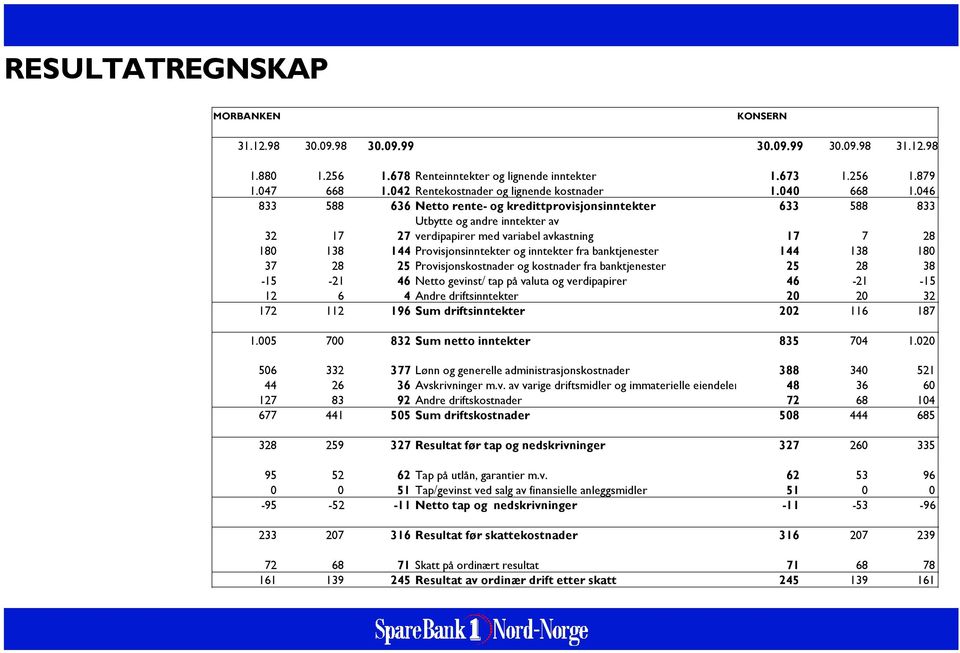 fra banktjenester 144 138 180 37 28 25 Provisjonskostnader og kostnader fra banktjenester 25 28 38-15 -21 46 Netto gevinst/ tap på valuta og verdipapirer 46-21 -15 12 6 4 Andre driftsinntekter 20 20