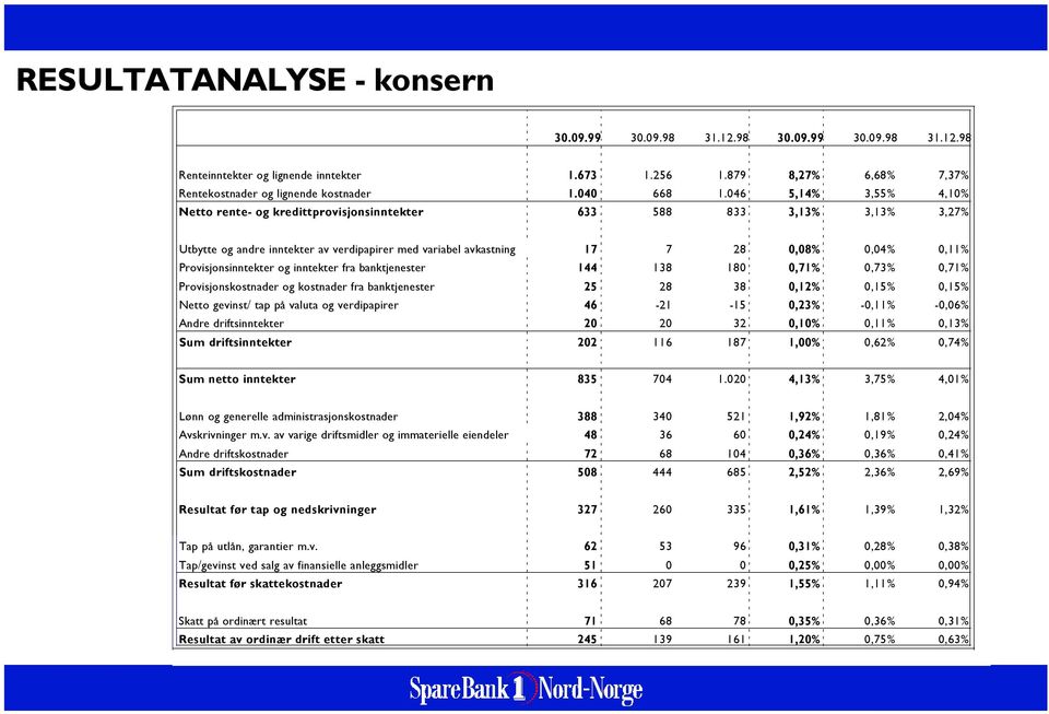 046 5,14% 3,55% 4,10% Netto rente- og kredittprovisjonsinntekter 633 588 833 3,13% 3,13% 3,27% Utbytte og andre inntekter av verdipapirer med variabel avkastning 17 7 28 0,08% 0,04% 0,11%