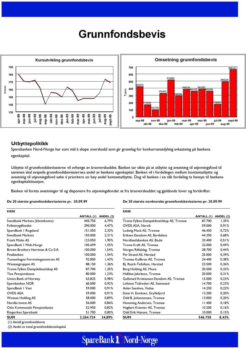 jul-99 sept-99 okt-98 des-98 feb-99 apr-99 jun-99 aug-99 Utbyttepolitikk Sparebanken Nord-Norge har som mål å skape overskudd som gir grunnlag for konkurransedyktig avkastning på bankens egenkapital.