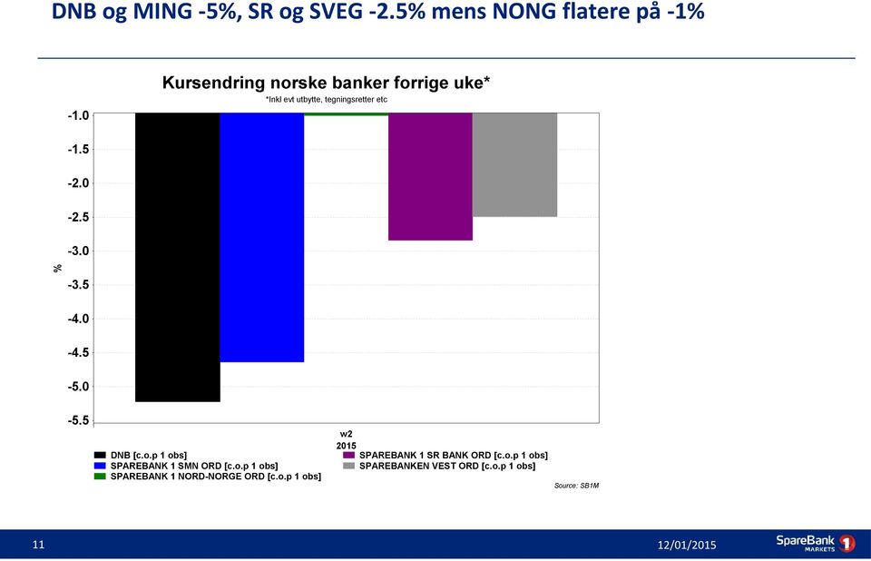 tegningsretter etc -1.0-1.5-2.0-2.5 % -3.0-3.5-4.0-4.5-5.0-5.5 w2 2015 DNB [c.o.