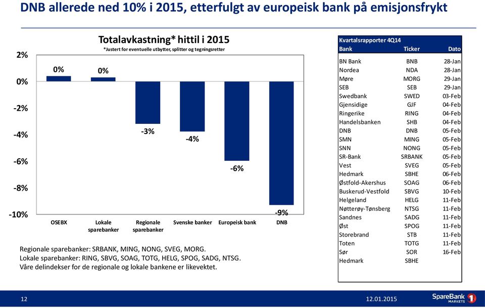 Lokale sparebanker: RING, SBVG, SOAG, TOTG, HELG, SPOG, SADG, NTSG. Våre delindekser for de regionale og lokale bankene er likevektet.