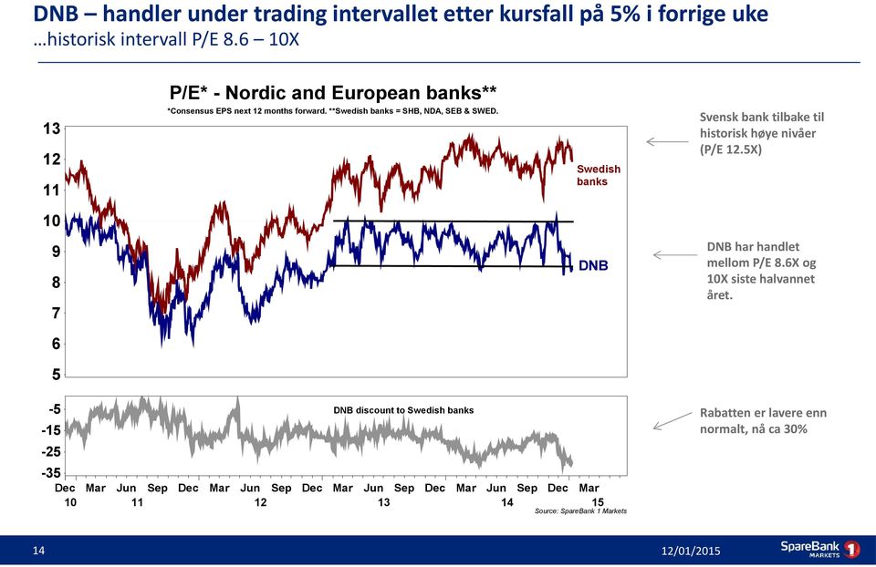 Svensk bank tilbake til historisk høye nivåer (P/E 12.5X) 13 12 Swedish banks 11 10 9 DNB 8 DNB har handlet mellom P/E 8.