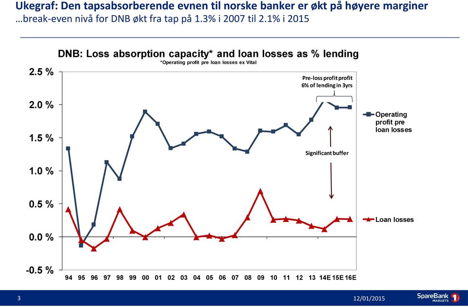 1% i 2015 DNB: Loss absorption capacity* and loan losses as % lending *Operating profit pre loan losses ex Vital 2.