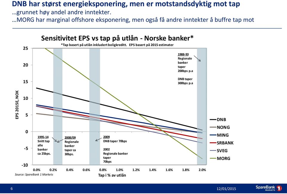 boligkreditt. EPS basert på 2015 estimater 25 1988-93 Regionale banker taper 200bps p.a 20 DNB taper 300bps p.