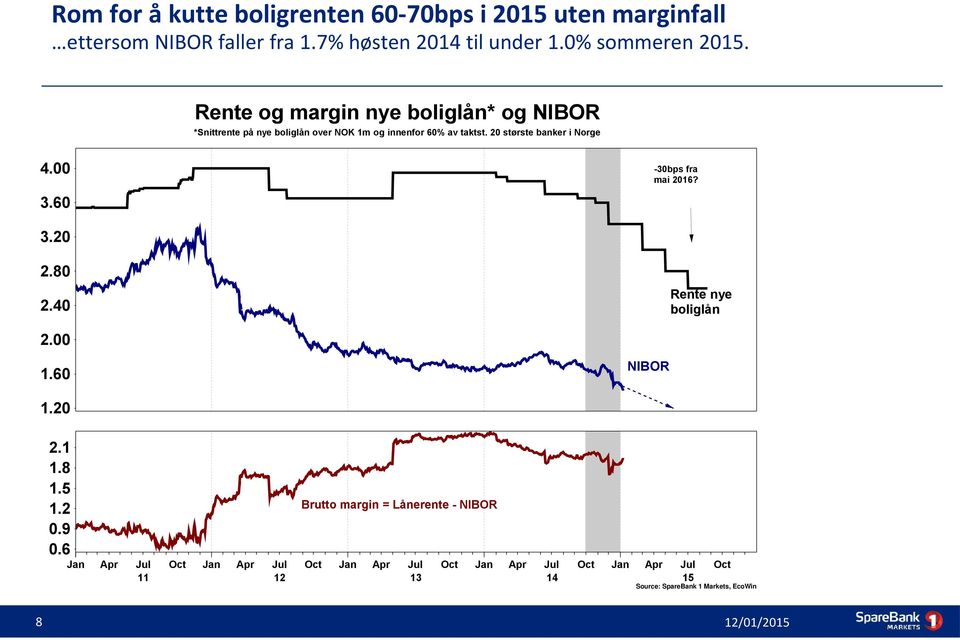 00-30bps fra mai 2016? 3.60 3.20 2.80 Rente nye boliglån 2.40 2.00 NIBOR 1.60 1.20 2.1 1.8 1.5 1.2 0.9 0.