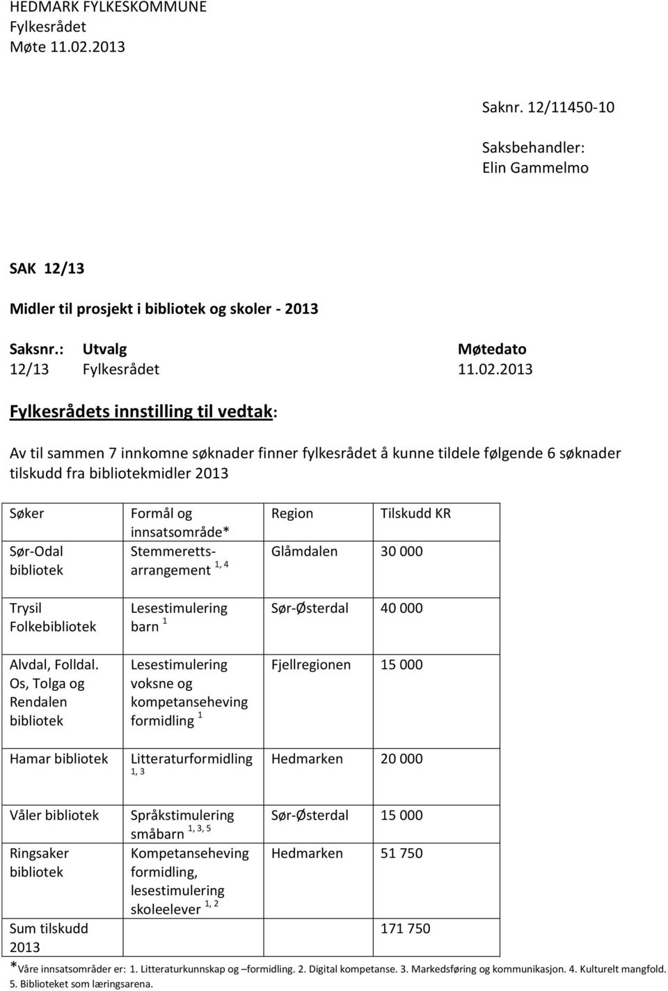 2013 Fylkesrådets innstilling til vedtak: Av til sammen 7 innkomne søknader finner fylkesrådet å kunne tildele følgende 6 søknader tilskudd fra bibliotekmidler 2013 Søker Sør-Odal bibliotek Trysil