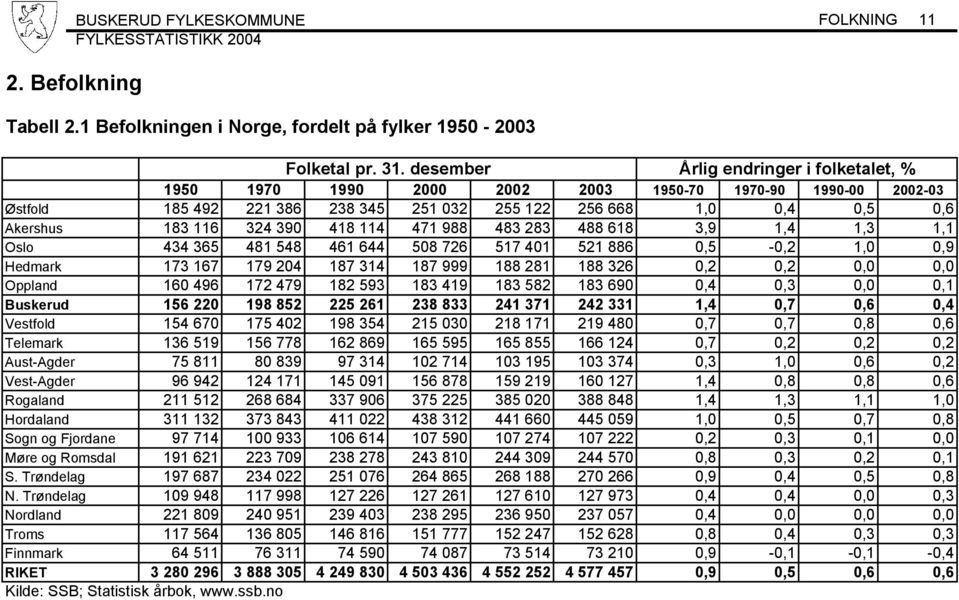 418 114 471 988 483 283 488 618 3,9 1,4 1,3 1,1 Oslo 434 365 481 548 461 644 508 726 517 401 521 886 0,5-0,2 1,0 0,9 Hedmark 173 167 179 204 187 314 187 999 188 281 188 326 0,2 0,2 0,0 0,0 Oppland