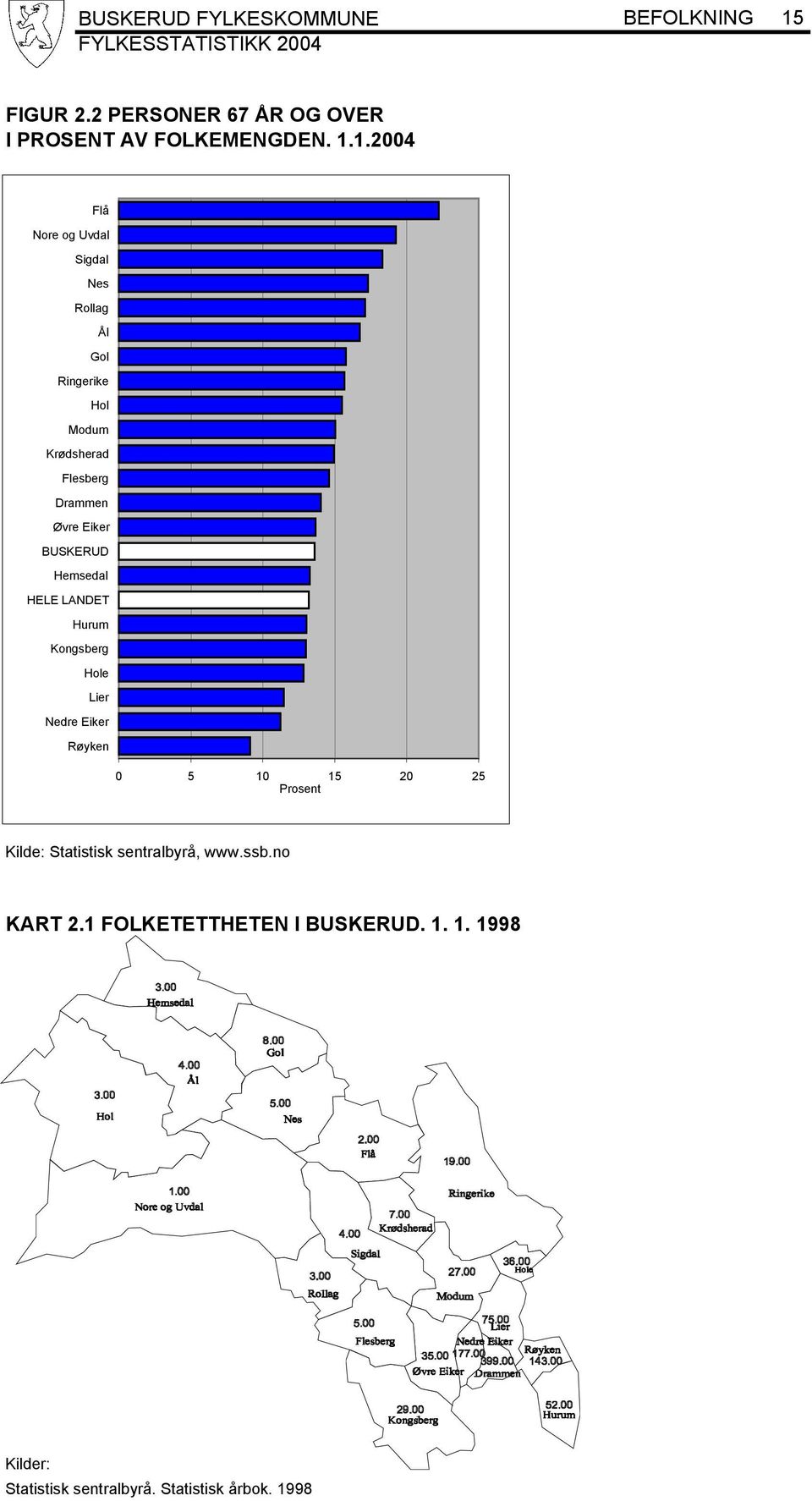 1.2004 BUSKERUD HELE LANDET e 0 5 10 15 20 25 Prosent Kilde: Statistisk