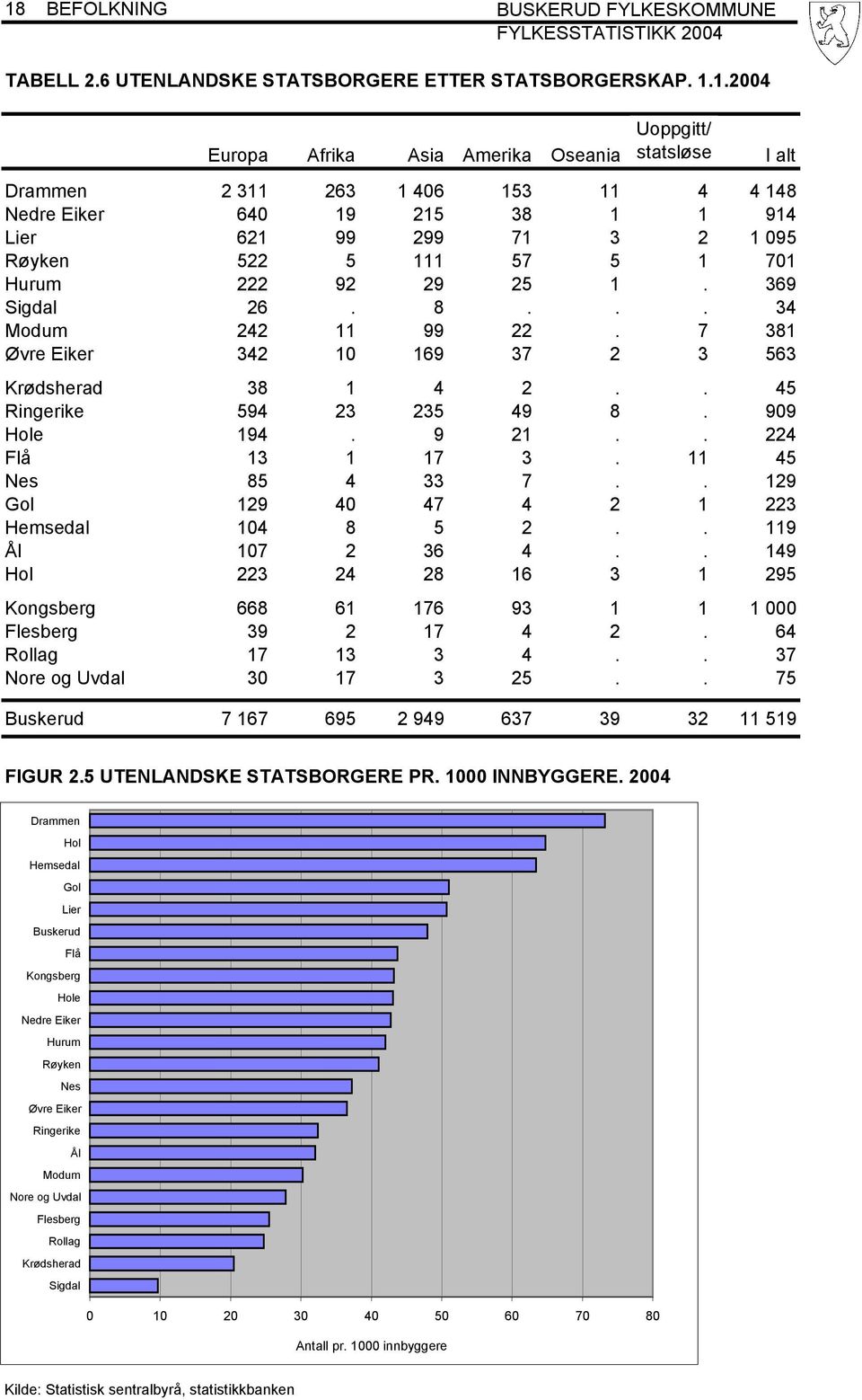 . 149 223 24 28 16 3 1 295 668 61 176 93 1 1 1 000 39 2 17 4 2. 64 17 13 3 4.. 37 30 17 3 25.. 75 Buskerud 7 167 695 2 949 637 39 32 11 519 FIGUR 2.5 UTENLANDSKE STATSBORGERE PR. 1000 INNBYGGERE.