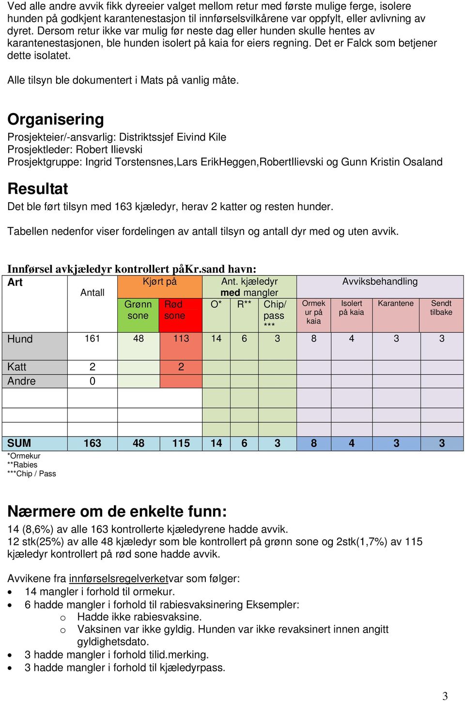 Alle tilsyn ble dokumentert i Mats på vanlig måte.