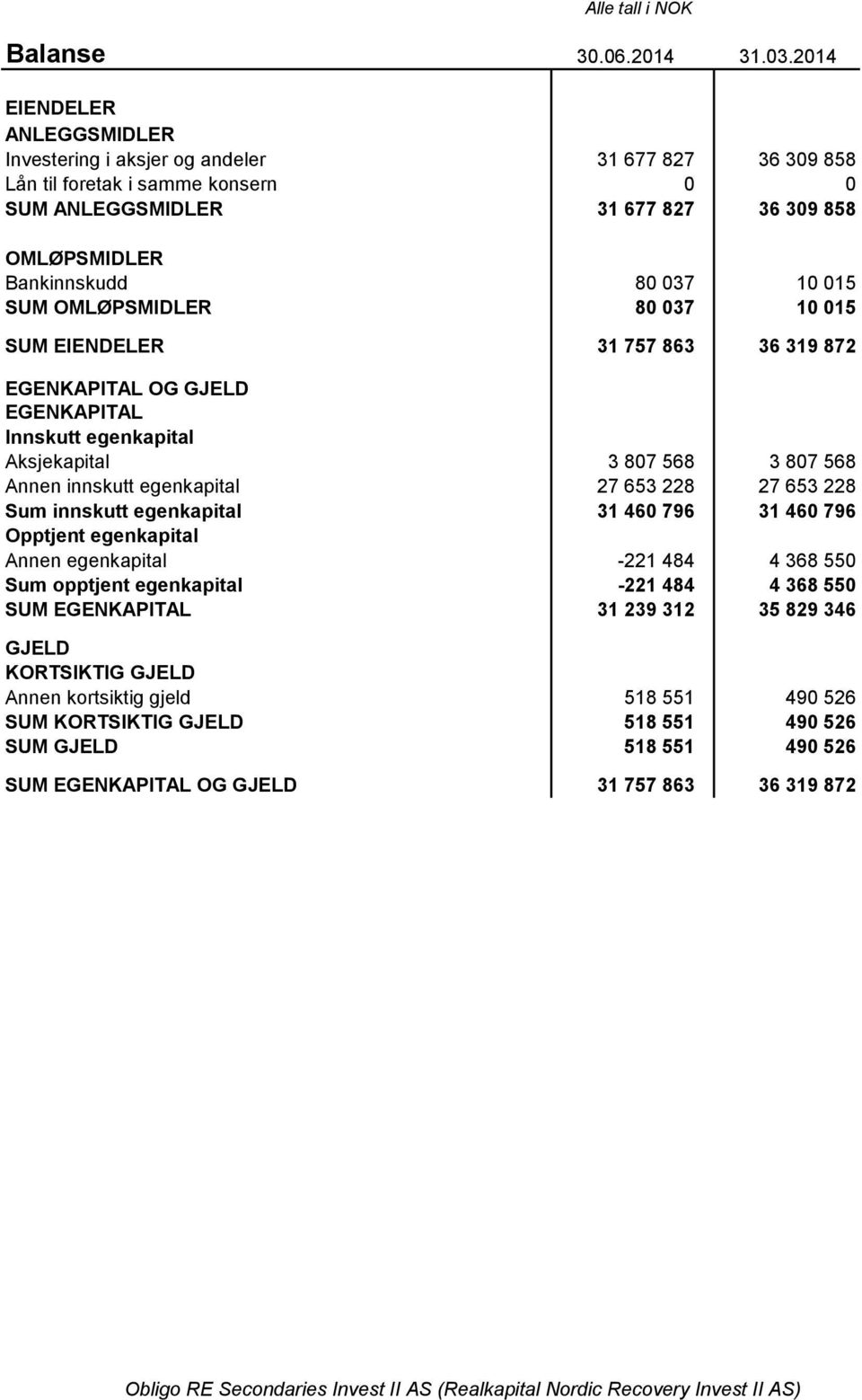 SUM OMLØPSMIDLER 80 037 10 015 SUM EIENDELER 31 757 863 36 319 872 EGENKAPITAL OG GJELD EGENKAPITAL Innskutt egenkapital Aksjekapital 3 807 568 3 807 568 Annen innskutt egenkapital 27 653 228 27 653