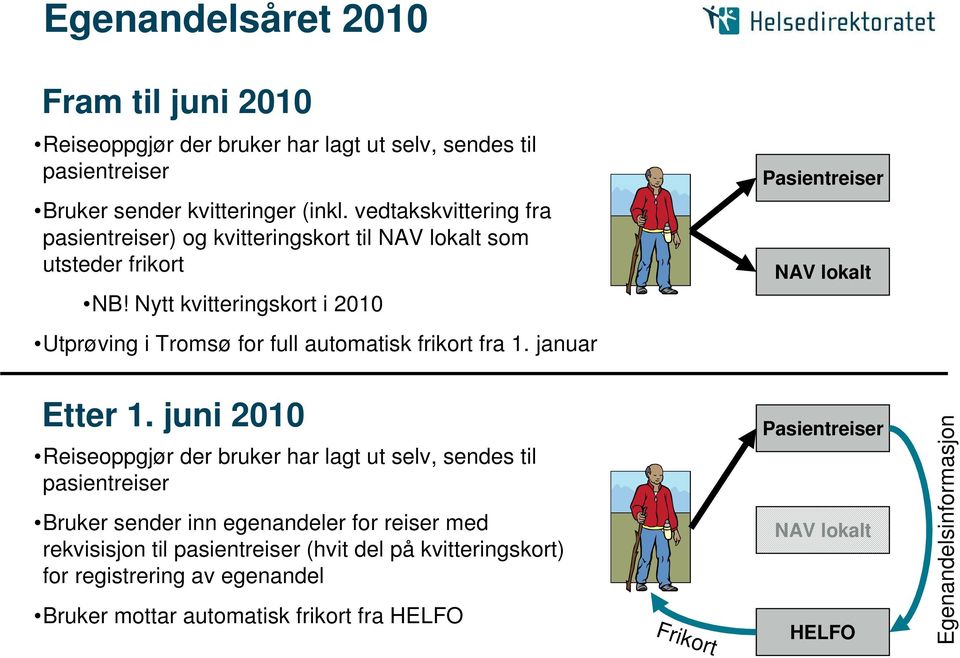 Nytt kvitteringskort i 2010 NAV lokalt Utprøving i Tromsø for full automatisk frikort fra 1. januar Etter 1.