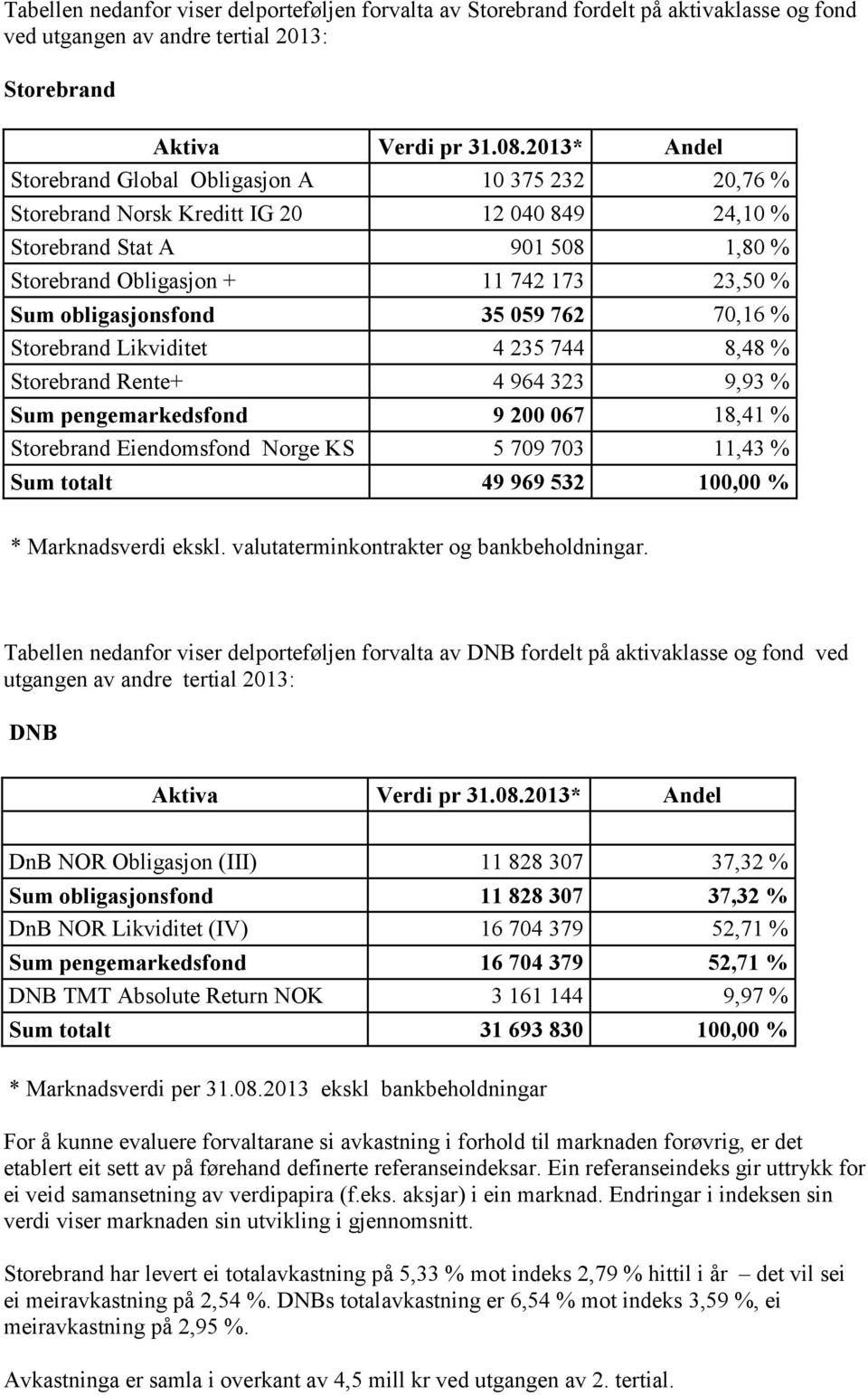 8,48 % Storebrand Rente+ 4 964 323 9,93 % Sum pengemarkedsfond 9 200 067 18,41 % Storebrand Eiendomsfond Norge KS 5 709 703 11,43 % Sum totalt 49 969 532 100,00 % * Marknadsverdi ekskl.