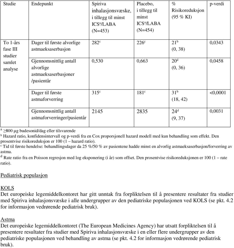 første astmaforverring 315 c 181 c 31 b (18, 42) <0,0001 Gjennomsnittlig antall astmaforverringer/pasientår 2145 2835 24 d (9, 37) 0,0031 a 800 µg budesonid/dag eller tilsvarende b Hazard ratio,