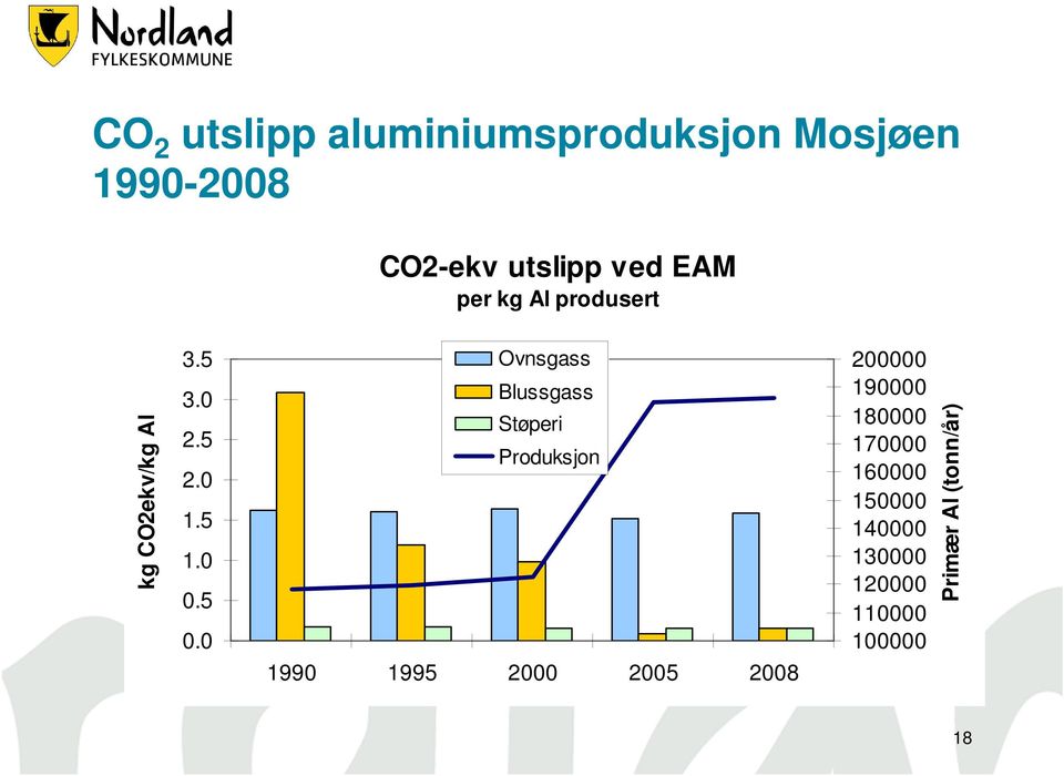 0 Ovnsgass Blussgass Støperi Produksjon 1990 1995 2000 2005 2008 200000