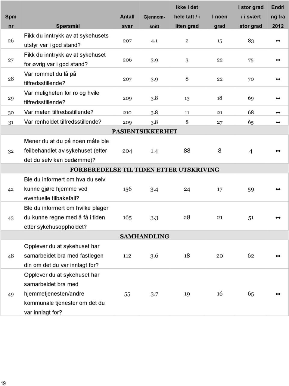 209 3.8 13 18 69 30 Var maten tilfredsstillende? 210 3.8 11 21 68 31 Var renholdet tilfredsstillende? 209 3.