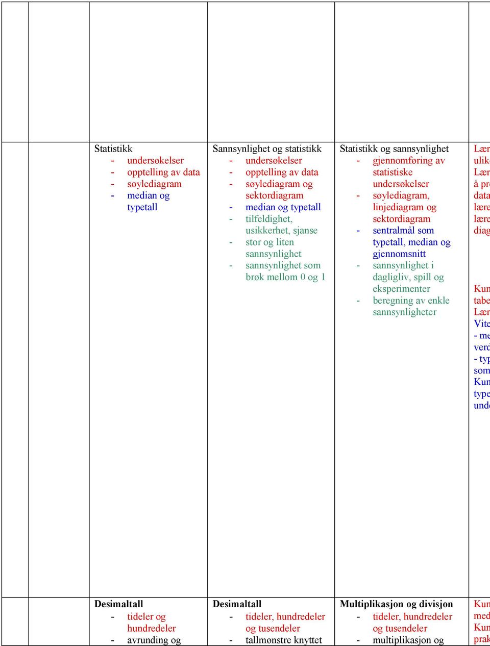 linjediagram og sektordiagram - sentralmål som typetall, ian og gjennomsnitt - sannsynlighet i dagligliv, spill og eksperimenter - beregning av enkle sannsynligheter ulike å pre data lære lære diag