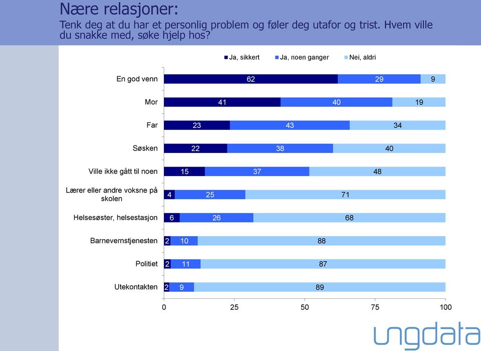 Ja, sikkert Ja, noen ganger Nei, aldri En god venn 62 29 9 Mor 41 40 19 Far 2 4 4 Søsken 22 8 40