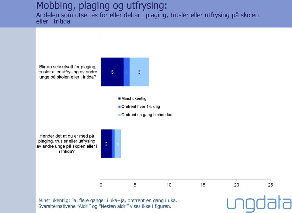 dag Omtrent en gang i måneden Hender det at du er med på plaging, trusler eller utfrysing av andre unge på skolen eller i i fritida?