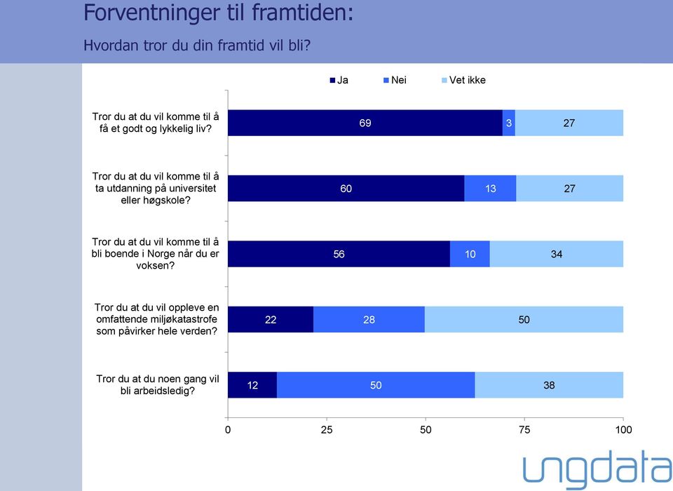 69 27 Tror du at du vil komme til å ta utdanning på universitet eller høgskole?