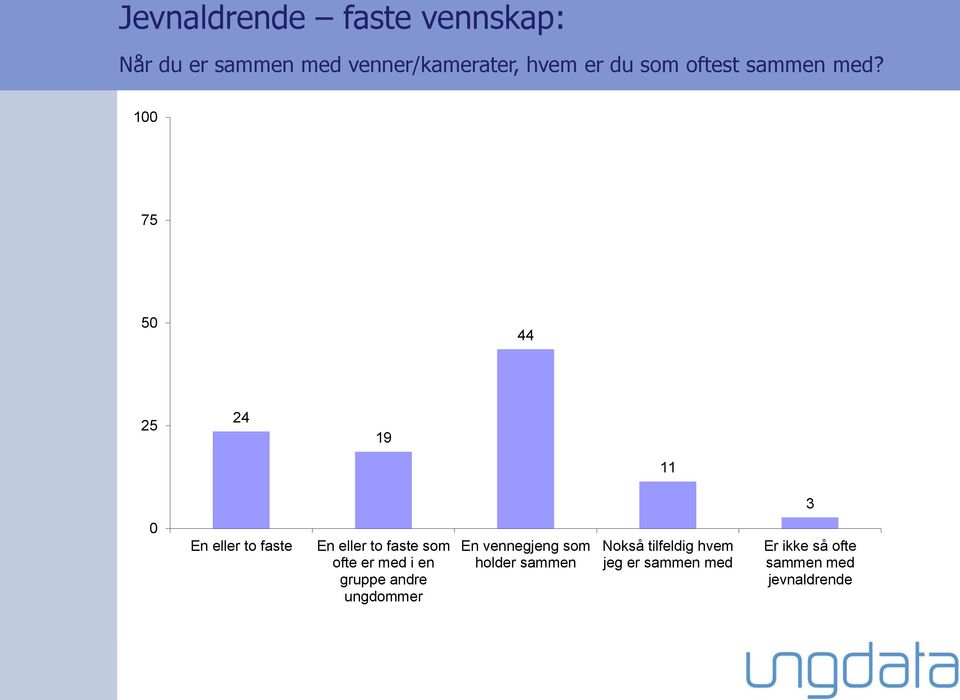 100 75 44 24 19 11 0 En eller to faste En eller to faste som ofte er med i en