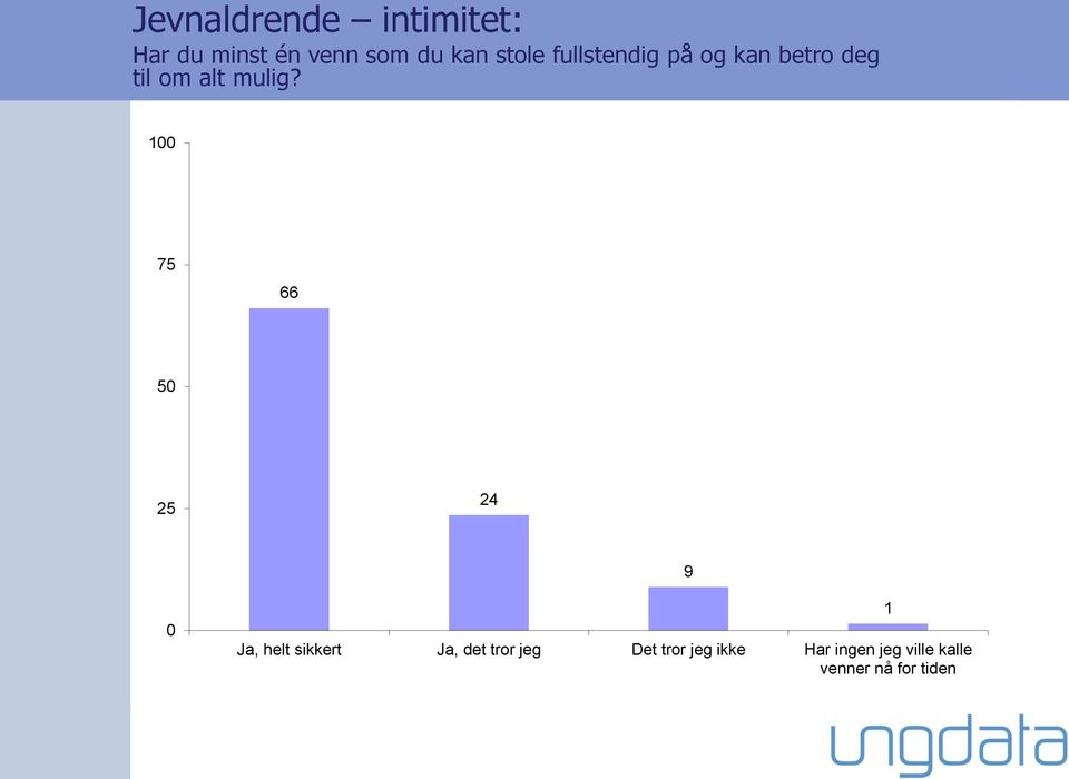 100 75 66 24 9 0 Ja, helt sikkert Ja, det tror jeg Det