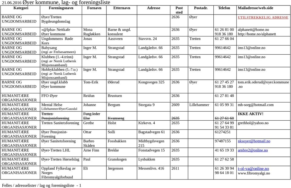 2636 Øyer 61 26 81 00 Rugløkken konsulent 918 36 180 Jonas Aassveen Stavsvn. 24 2635 Tretten 61 27 66 04 alphanett@home.no http://home.no/alphanett Inger M. Strangstad Landgårdsv.