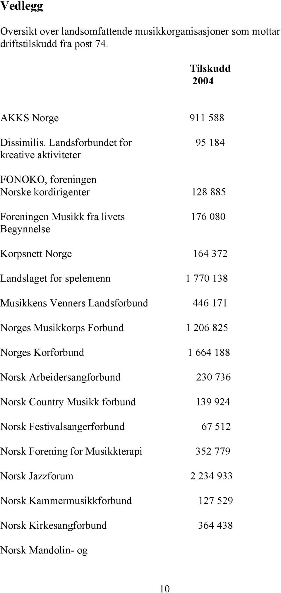 Landslaget for spelemenn 1 770 138 Musikkens Venners Landsforbund 446 171 Norges Musikkorps Forbund 1 206 825 Norges Korforbund 1 664 188 Norsk Arbeidersangforbund 230 736