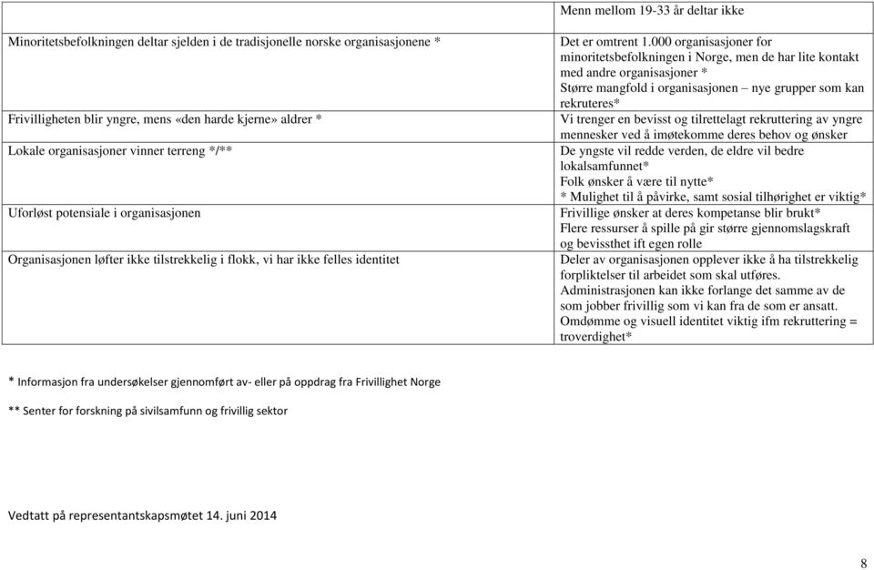 000 organisasjoner for minoritetsbefolkningen i Norge, men de har lite kontakt med andre organisasjoner * Større mangfold i organisasjonen nye grupper som kan rekruteres* Vi trenger en bevisst og