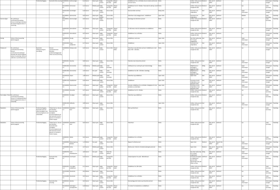 Gutvikvågen 0,18 Havner Ukjent grad Faglig Havneområde med ferje Mulig risiko Hammervågen inndelingen beholdes settes til 1 1 Hammarvika 0,05 Havner Ukjent grad Faglig Hammarvågen 0,05 Havner Ukjent