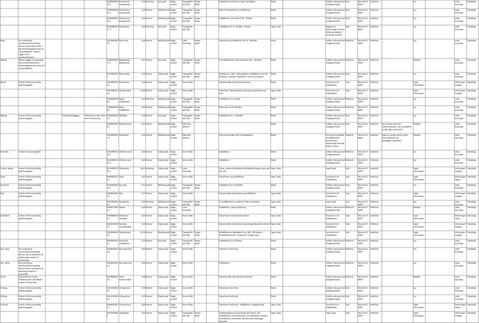 risiko Registrerte Roan Røberg denne ikke endres settes til Havnen utgjør 1/4 av Havnen utgjør en ubetydelig del av 0321040300-1 Roan havn 0,48 Havner grad Faglig Røbergneset - Bekkjaneset 0,67