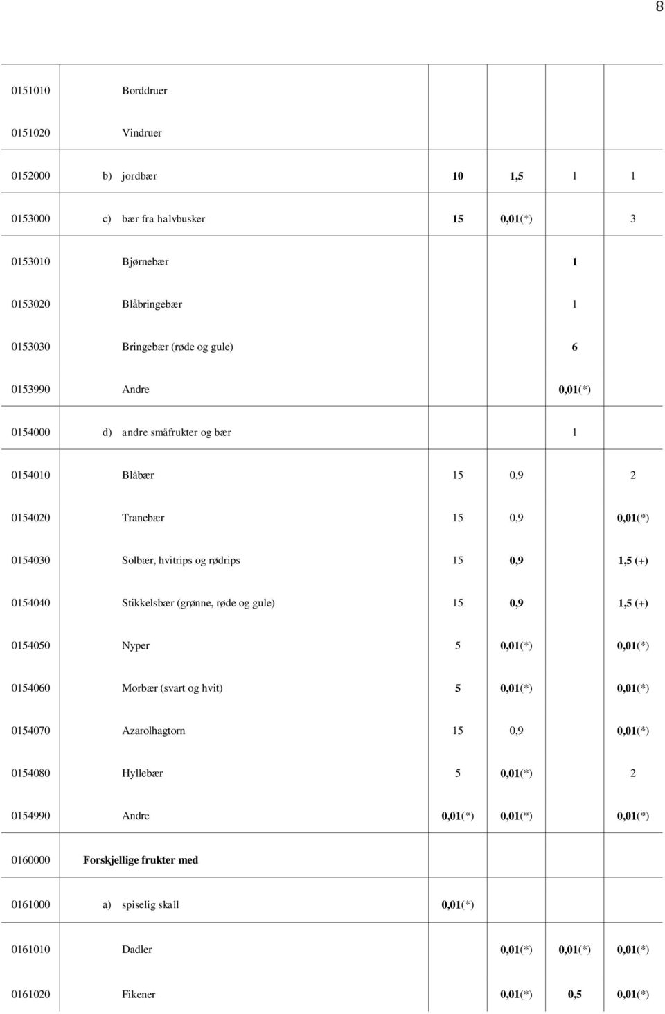 Stikkelsbær (grønne, røde og gule) 15 0,9 1,5 (+) 0154050 Nyper 5 0,01(*) 0,01(*) 0154060 Morbær (svart og hvit) 5 0,01(*) 0,01(*) 0154070 Azarolhagtorn 15 0,9 0,01(*) 0154080 Hyllebær