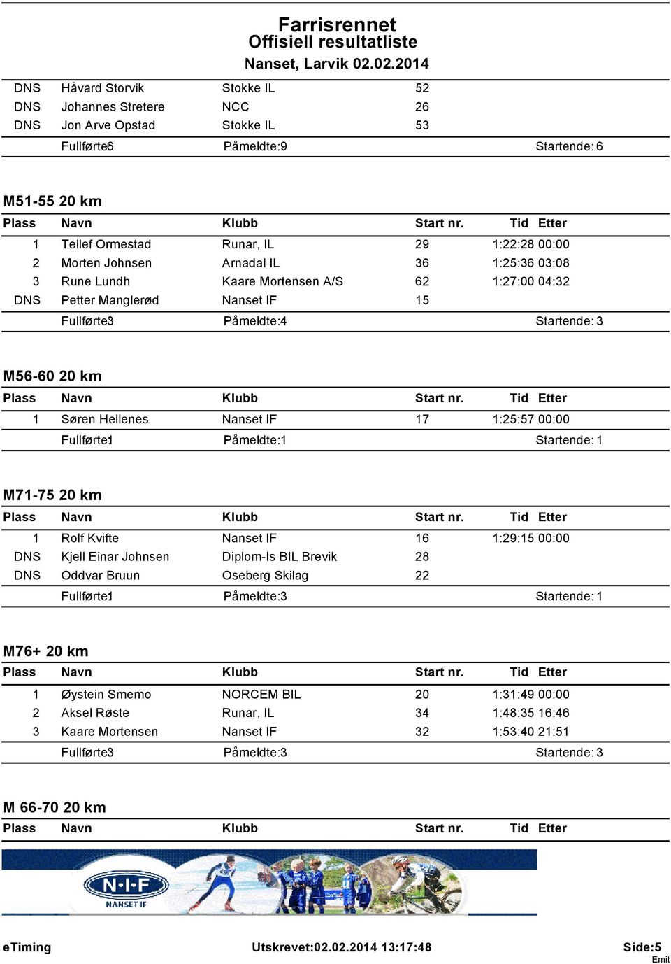 17 1:25:57 00:00 M71-75 20 km 1 Rolf Kvifte Nanset IF 16 1:29:15 00:00 DNS Kjell Einar Johnsen Diplom-Is BIL Brevik 28 DNS Oddvar Bruun Oseberg Skilag 22 Påmeldte: 3 M76+ 20 km 1 Øystein Smemo NORCEM