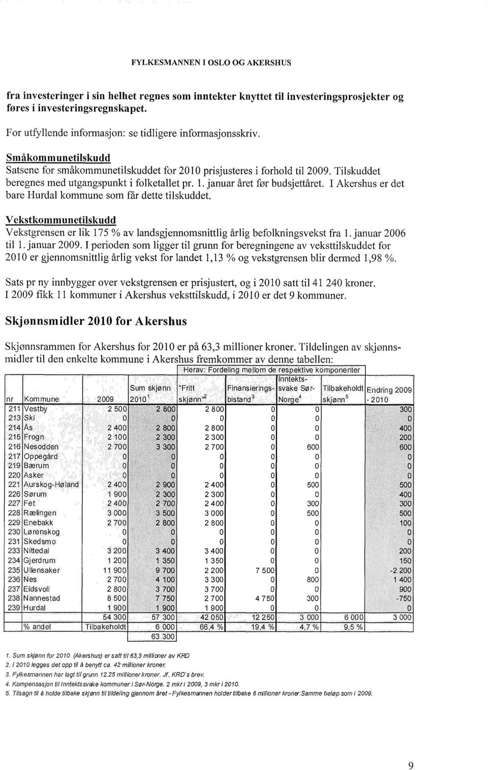 Tilskuddet beregnes med utgangspunkt i folketallet pr. l. januar året før budsjettåret. I Akershus er det bare Hurdal kommune som f"ar dette tilskuddet.