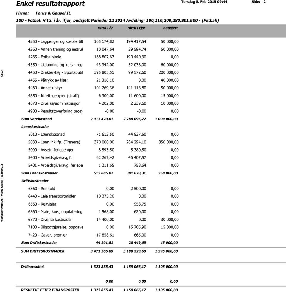 4455 - Påtrykk av klær 4460 - Annet utstyr 4850 - Idrettsgebyrer (straff) 4870 - Diverse/administrasjon 4900 - Resultatoverføring prosjekt 165 174,82 194 417,54 50 000,00 10 047,64 29 594,74 50